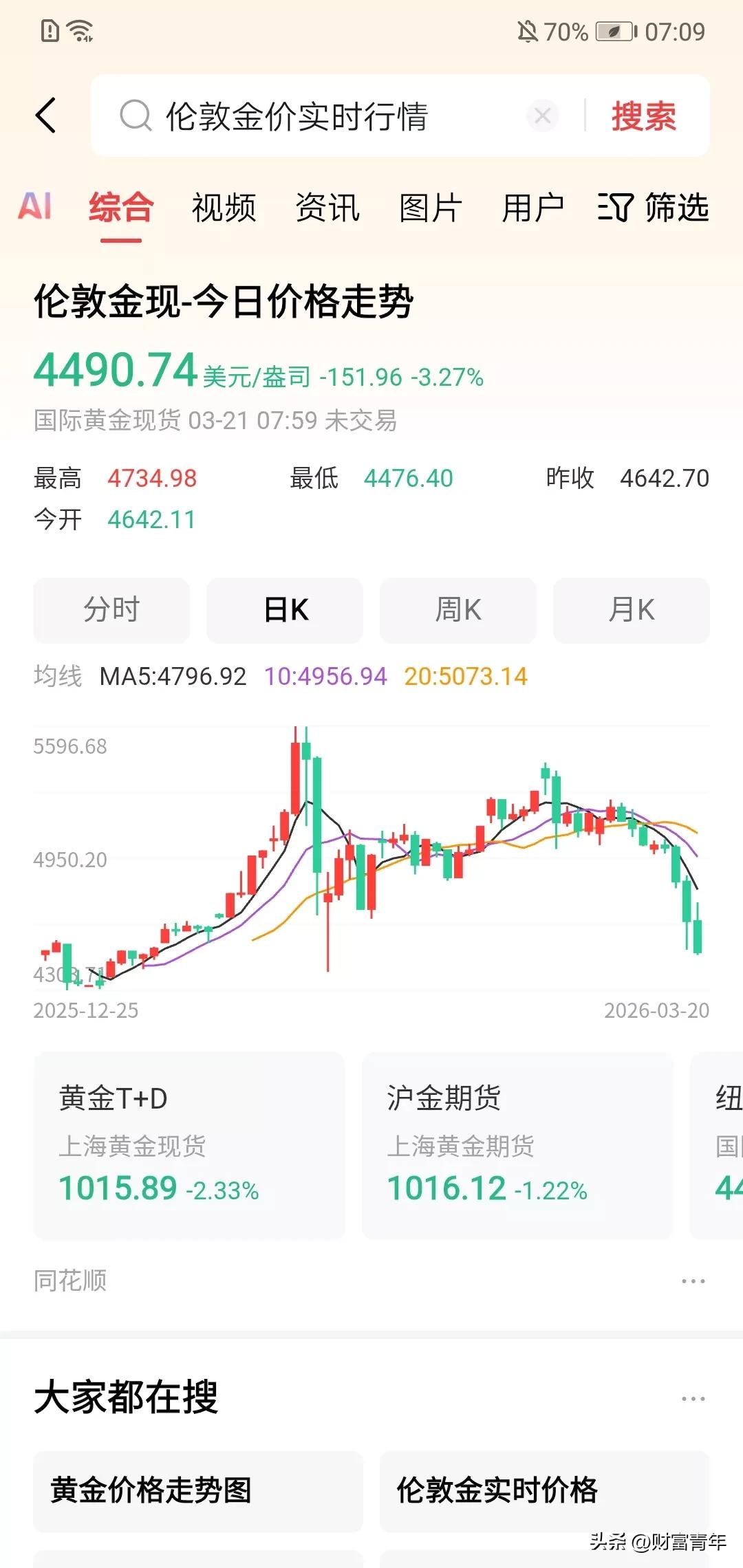 这么狠，黄金4300美金了。？！有人连夜输掉20%？
看来5300美金加仓黄金的