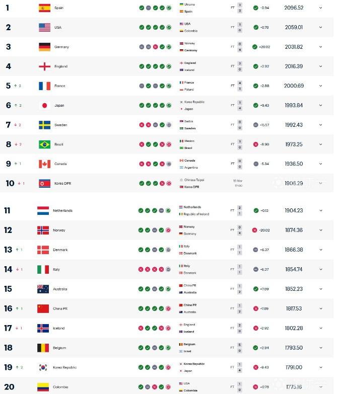 中国女足在FIFA实时排名上升一位,位列16！

在今日的FIFA实时排名中，中