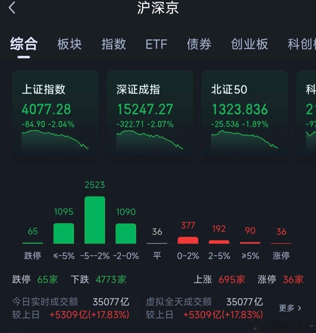 今天的盘面非常诡异，明天低开不要轻易抄底今天在外盘疯狂上涨的时候我们突然放量掉头