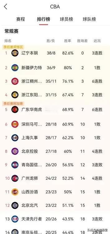 CBA常规赛前五的排名基本确定。
第一名，辽宁队。因为第二第三的新疆浙江不想争第