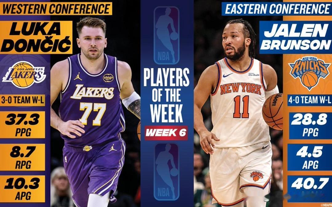 独行侠旧将东契奇和布伦森双双当选上周“周最佳”。

过去一周，东契奇场均37.3