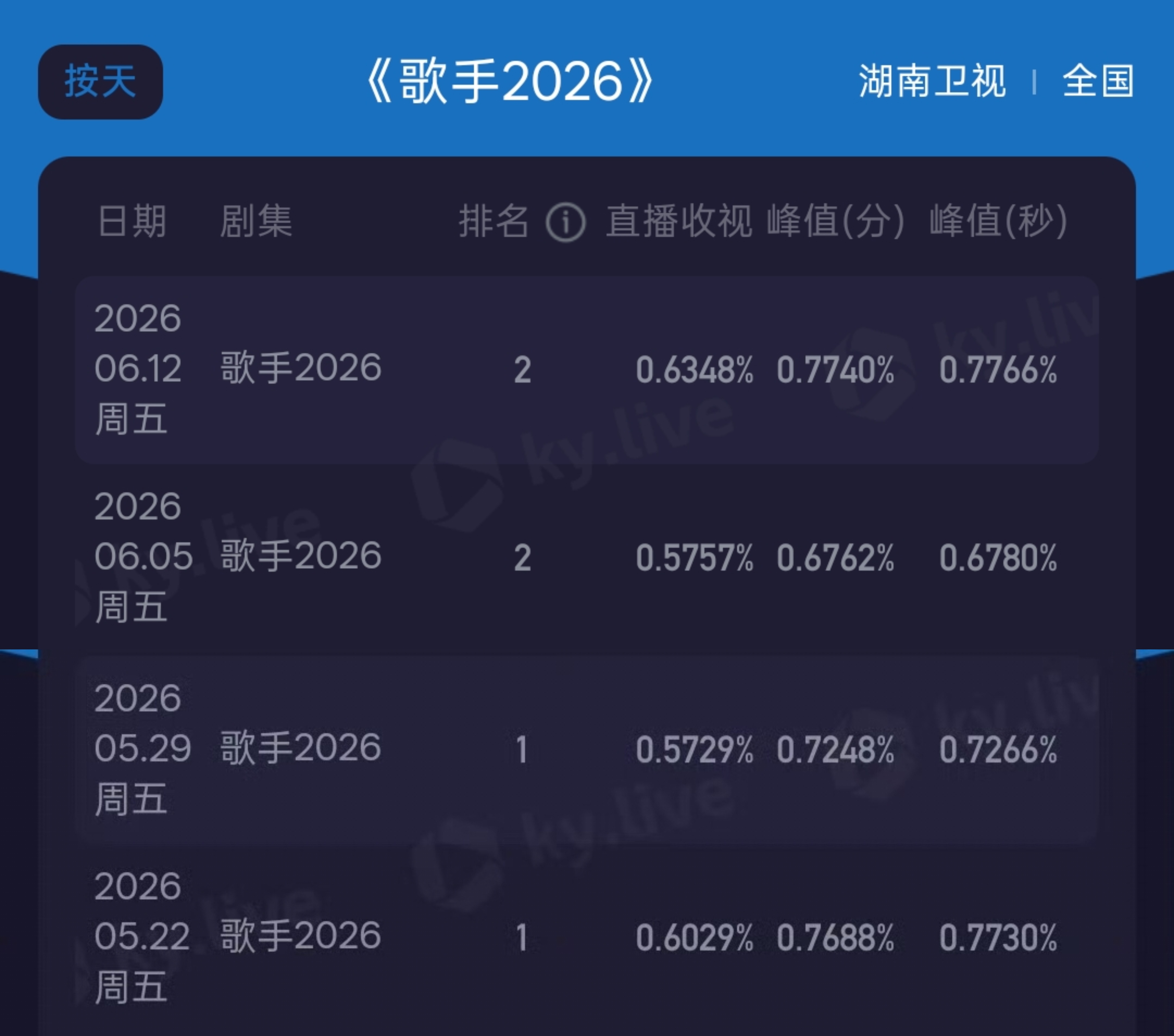 张碧晨淘汰今晚《歌手2026》酷云比前面三期比起来都升了一点，你在追吗？ 