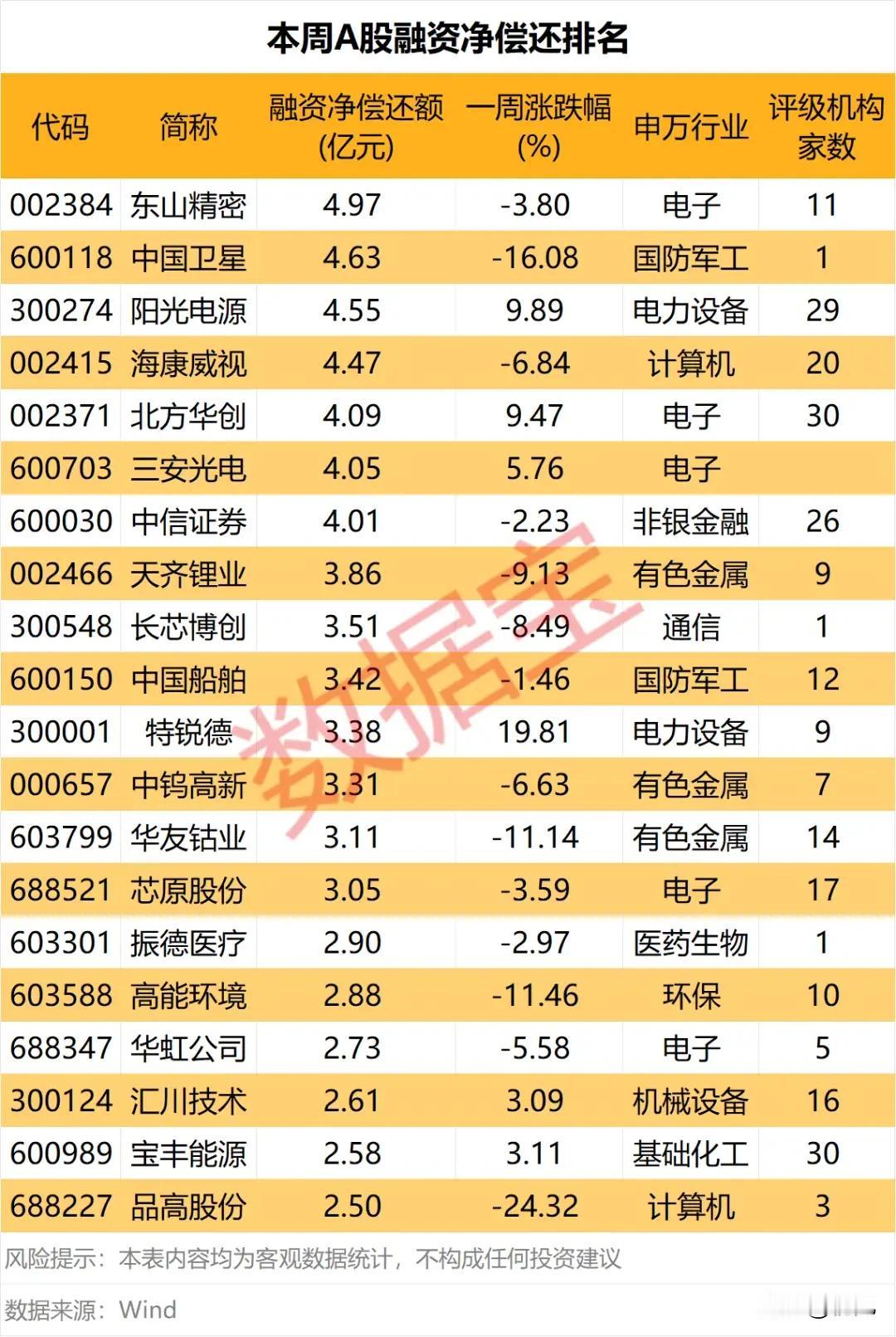 杠杆资金出逃预警！本周A股融资净偿还TOP20，这些标的被主力集中减仓！
 
本