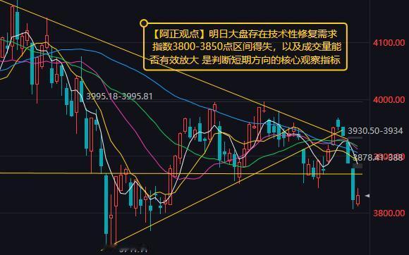 【9月29日收评：明日大盘存在技术性修复需求 指数3800-3850点区间得失 