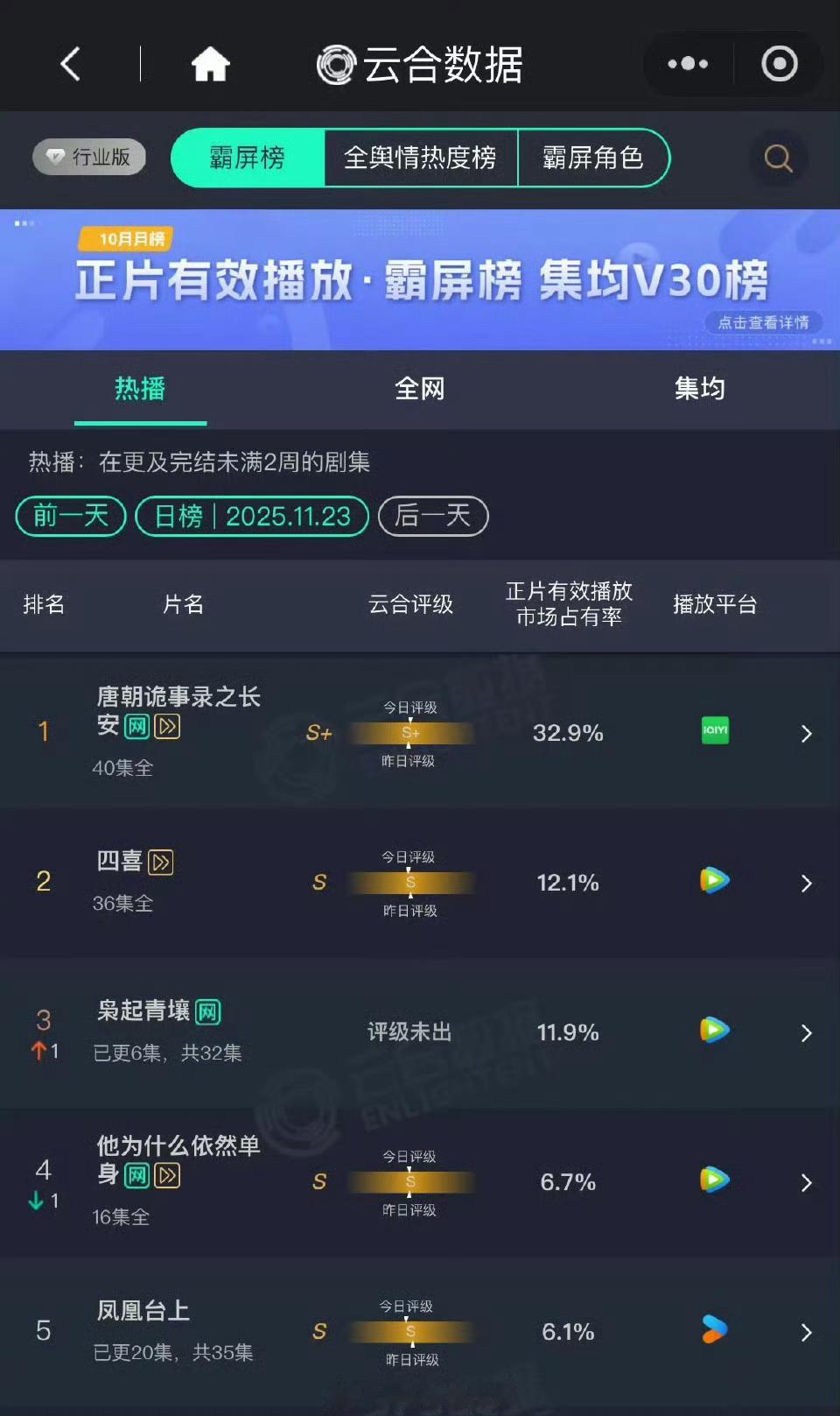 枭起青壤次日云合11.9%，不错，