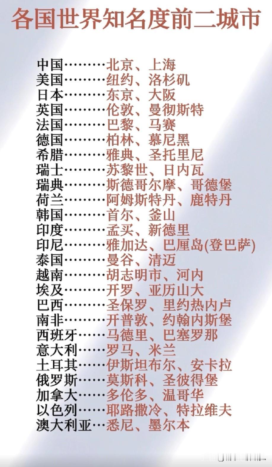 世界各主要国家知名度前两城是哪些呢？下面图片可以告诉你，中国知名度最高的两座城市