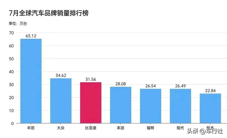 品牌前三，没有任何问题
不过外国车企高度集团化，联盟化
比如stellantis