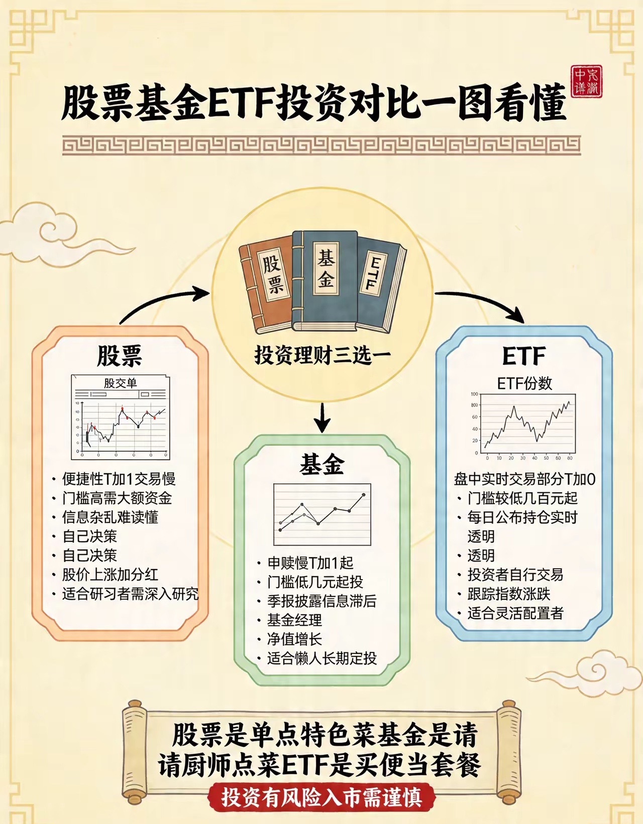 股票、基金、ETF到底有啥区别？90%的新手都因为搞混三者，刚入场就踩坑亏了钱！