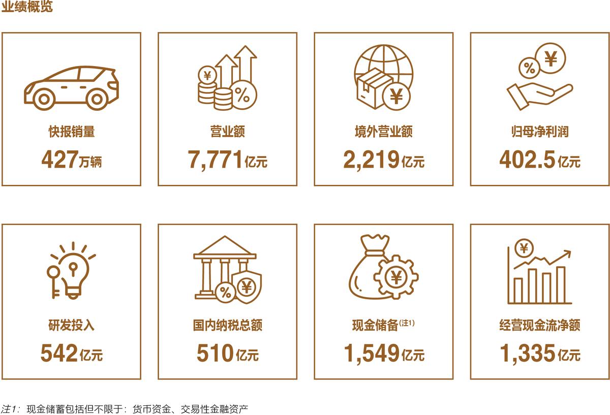 年销量427万台的比亚迪，一年能够赚多少钱？

最近比亚迪发布史上最强财报：20