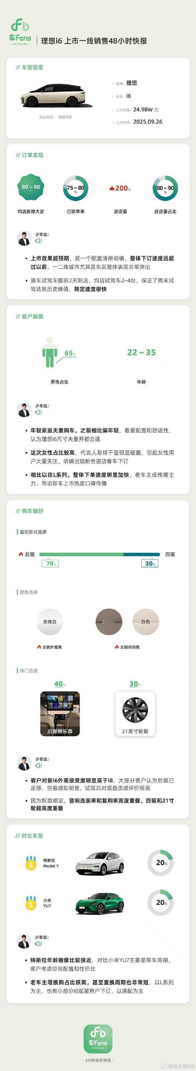理想 i6 大定破 3 万台？今年理想为 i6 预备的产能预计在 4.5 万台 