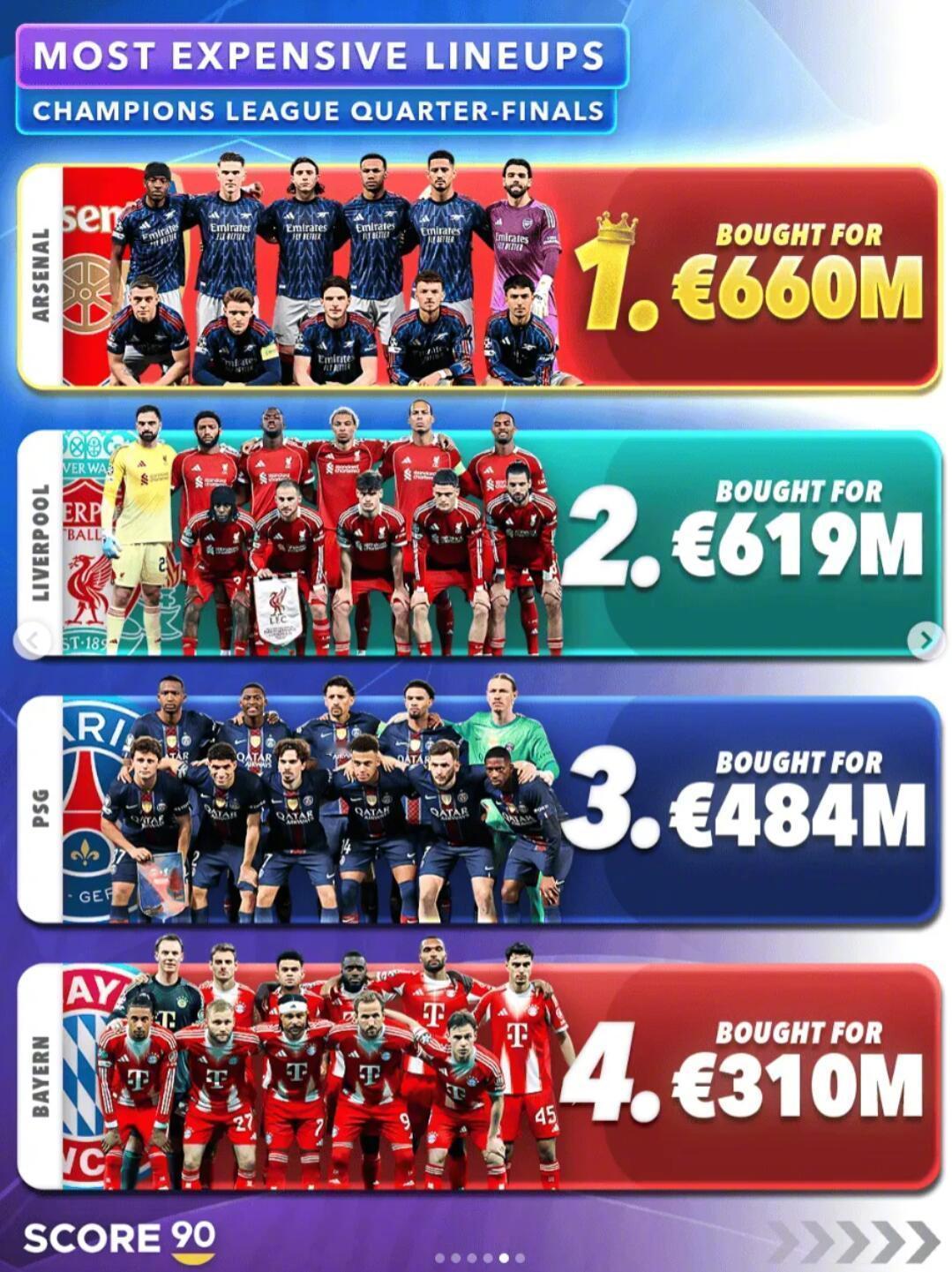 足坛短讯！
★本赛季欧冠8强球队在1/4决赛首回合的首发阵容所花费的费用排名！