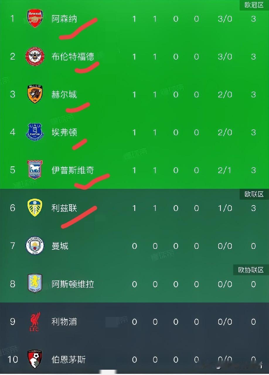 一觉醒来，英超新赛季正式开打:卫冕冠军阿森纳喜迎开门红，曼联、热刺双双遭遇开门黑