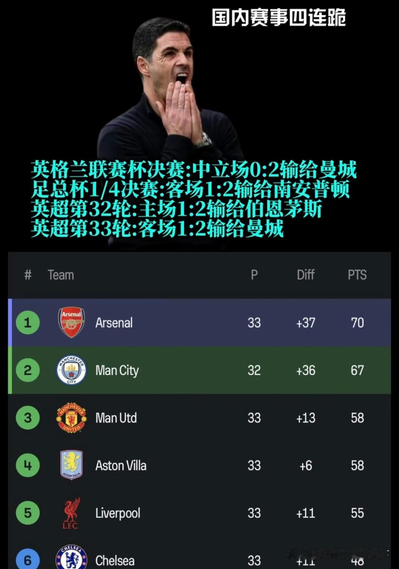 稳定掉链子还得是阿森纳！在每年4月掉链子这块永远不让人意外。
这剧情似乎又在向熟