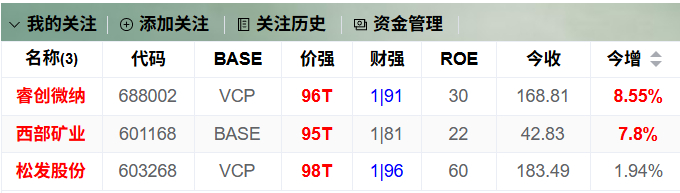 确认历史模型、按照突破顺序买入、聚焦到最有信心的3只，结果就是这样。我们不靠运气