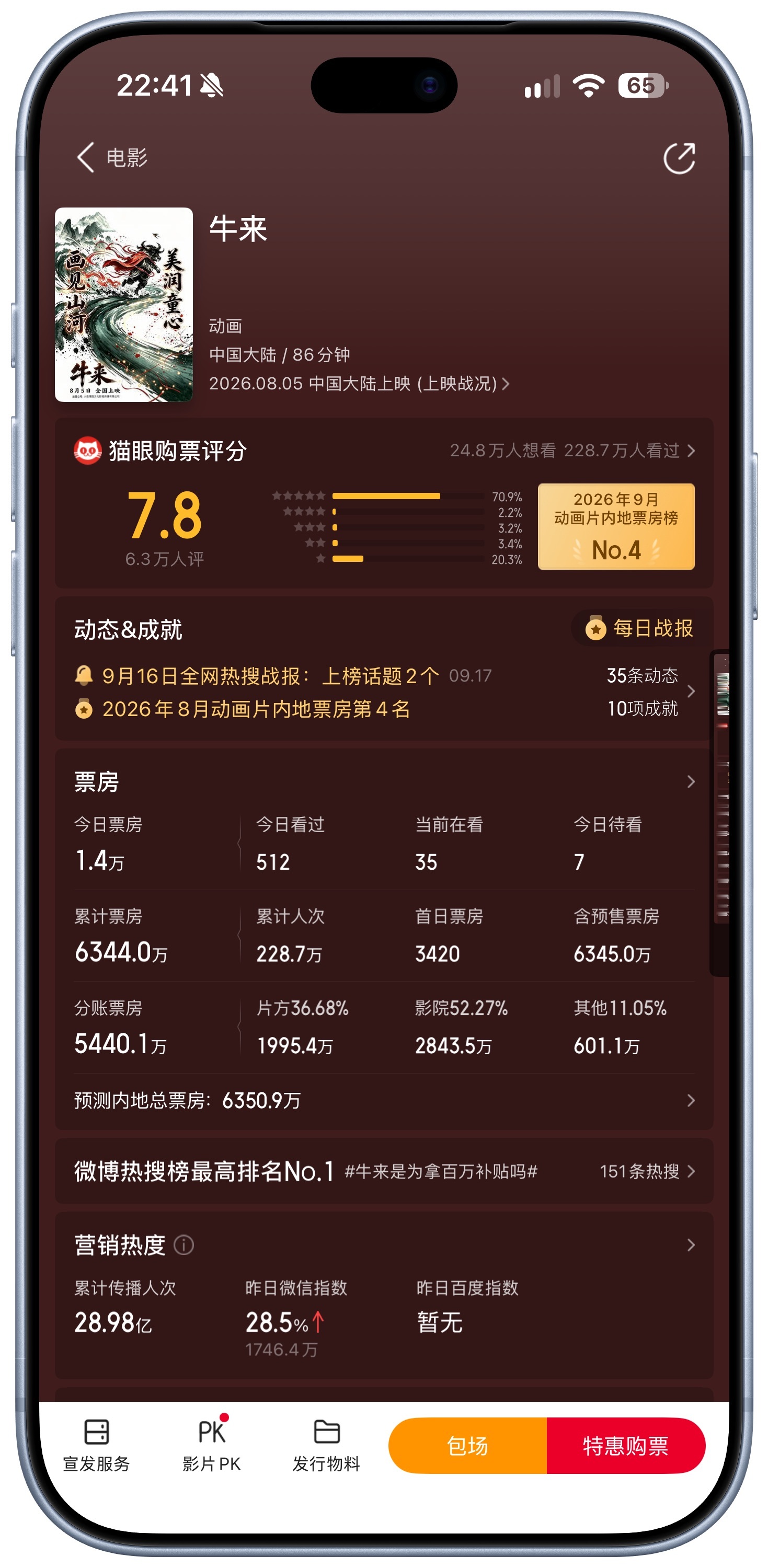 在无人关注的角落里，《牛来》的票房已经来到了 6400 万，228 万人看过这个