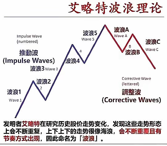 五浪理论是非常经典的模型，放在今天的 A 股，用来研判大趋势还是非常有用。 