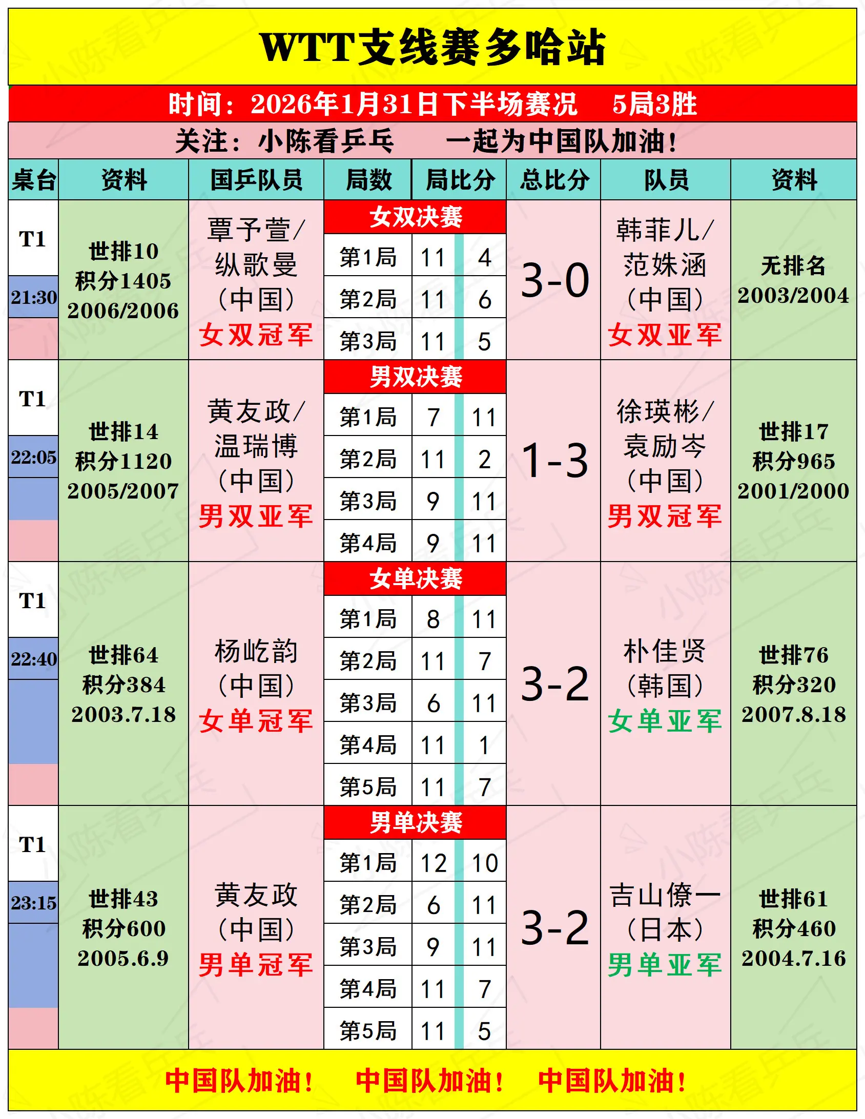 WTT多哈支线赛1月31日下半场决赛赛况。WTT多哈支线赛1月31日下...