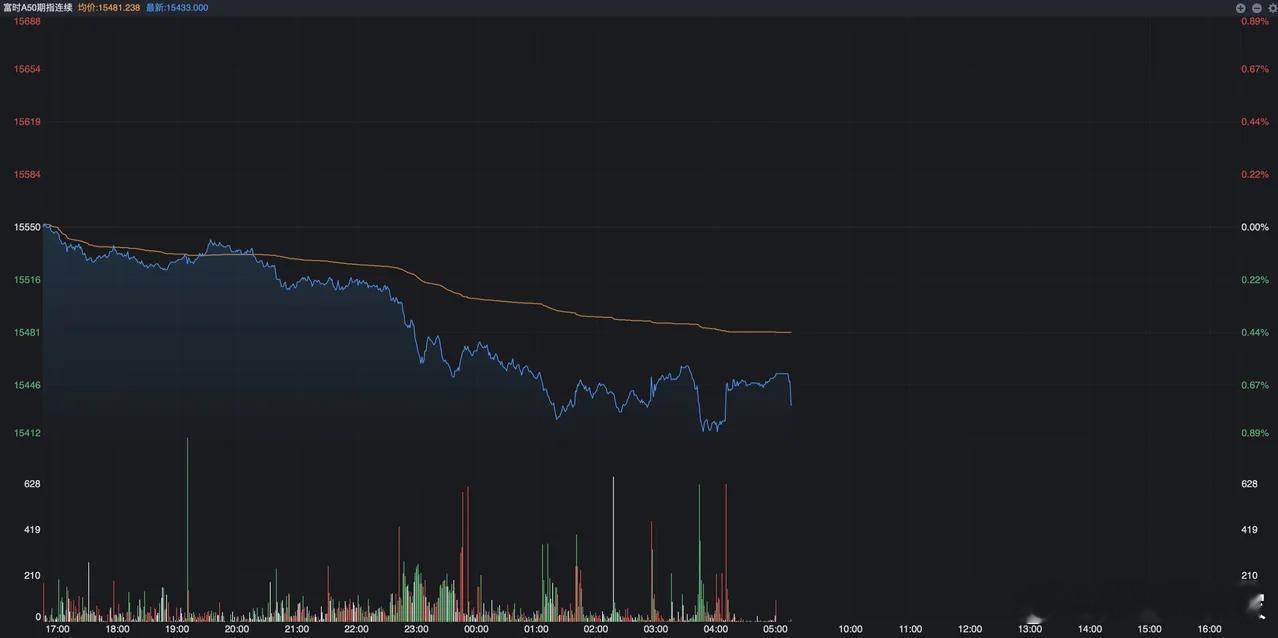 昨夜的外盘其实走得并不是很好，富时A50期指下午17点开盘之后就出现了一路下跌，
