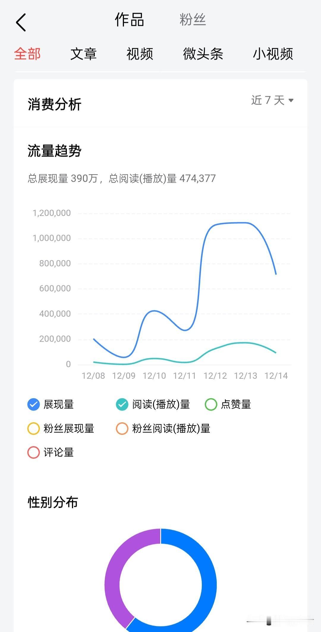 果不其然，跟我预想的差不多，因为2万多的阅读量，痛失300多的奖励。

经过焦急