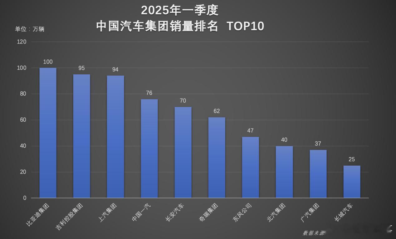 一季度超百万辆！比亚迪凭实力诠释行业标杆地位2025年第一季度收官，比亚迪以令人