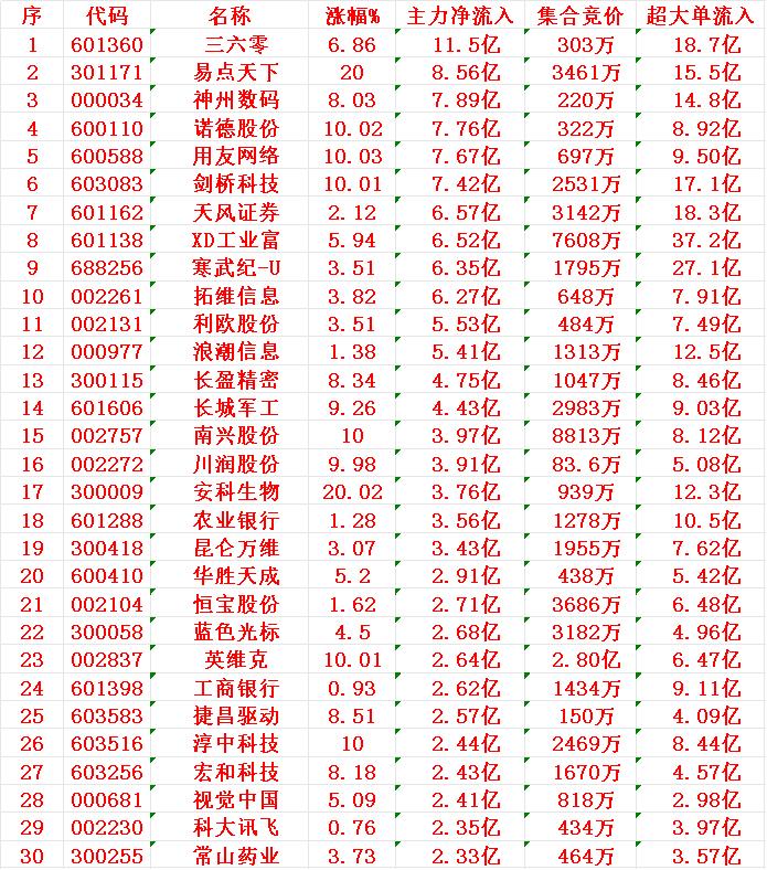 7月31日尾盘30分钟，主力资金“大幅抢筹的”30名单一览！

1 三六 11.