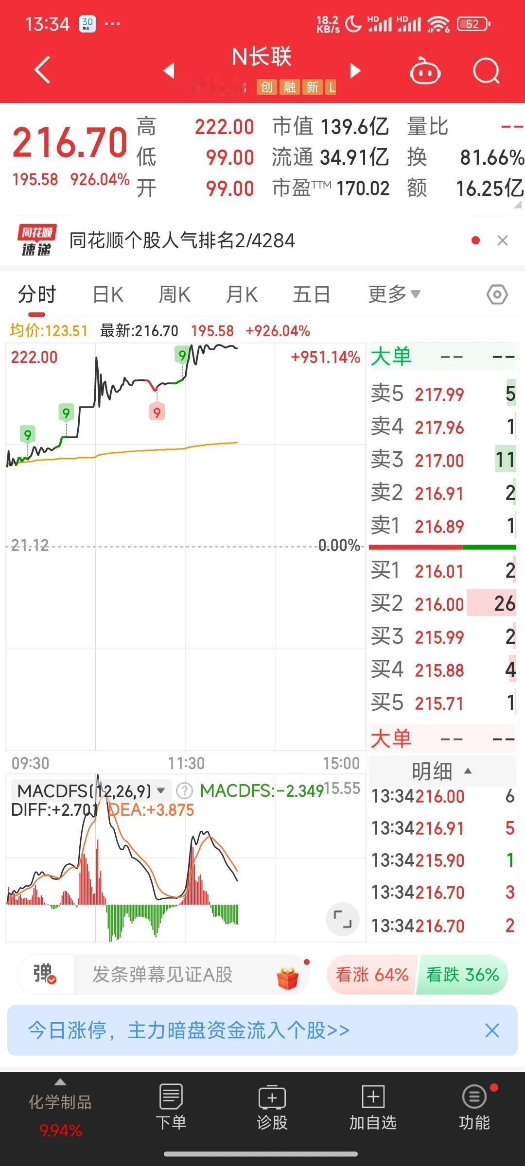 不知道为什么？上市新股发行价21.12，今天居然涨了9倍多，一个化学制品企业，看