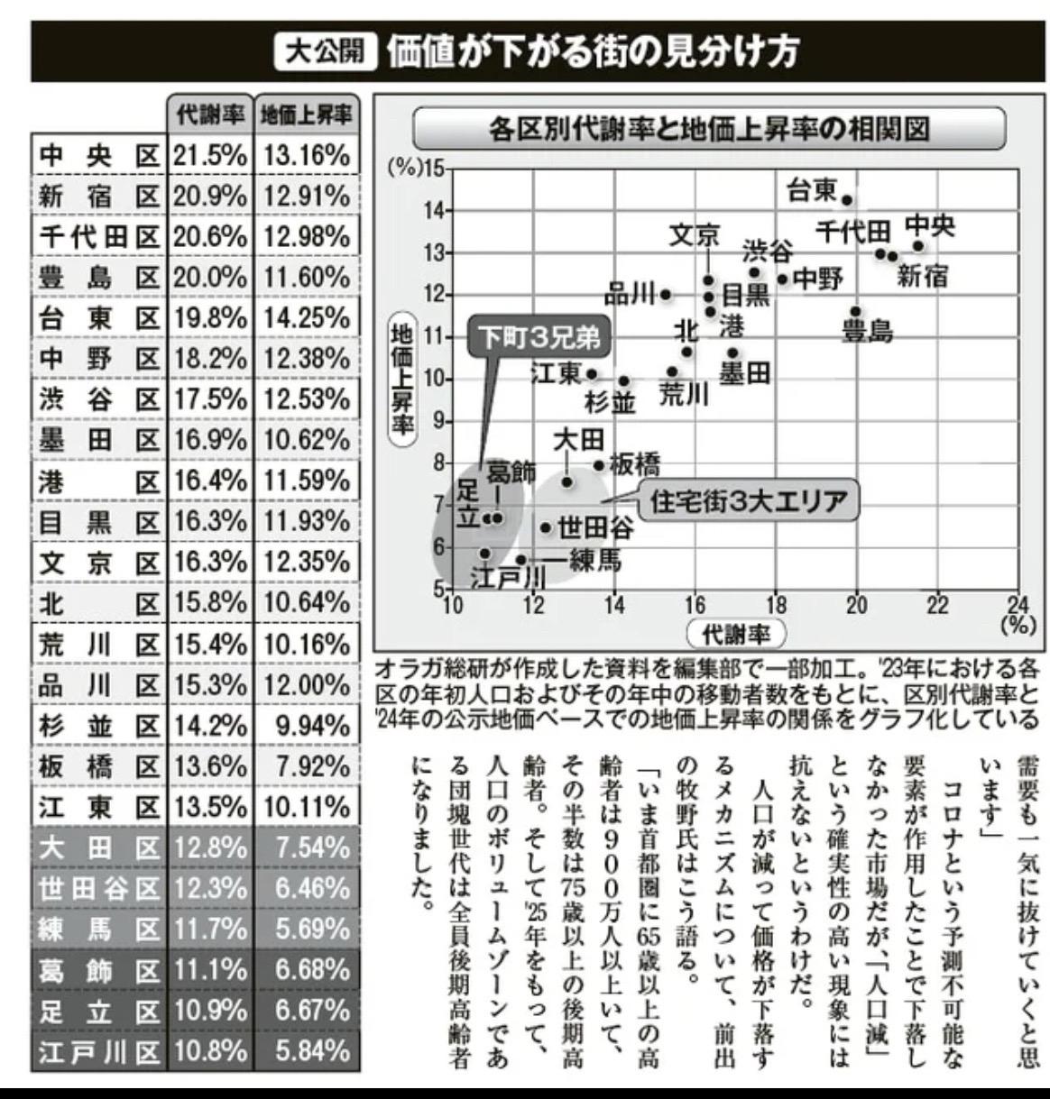事实上，东京湾岸地区的房价已开始进入下行通道。日本房地产评论家、"ORAGA综合