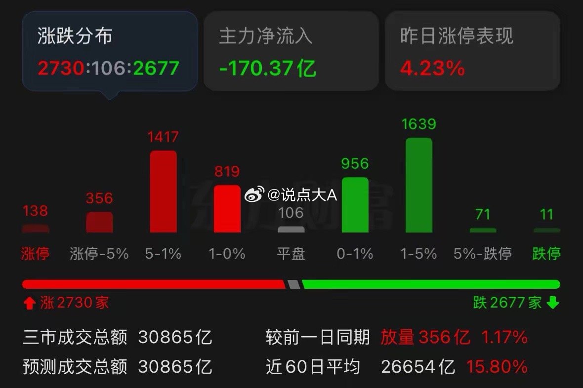 今天大盘拉升力度明显弱于大家预想，不少人疑惑是不是端午假期带来的压制行情？行情刚