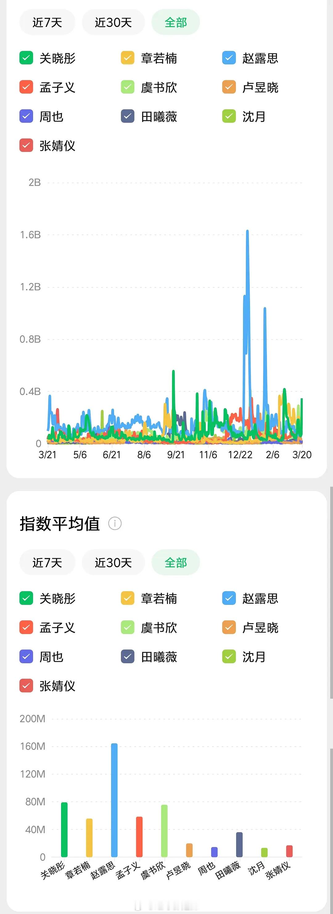 95花近一年微指一览 ​​​