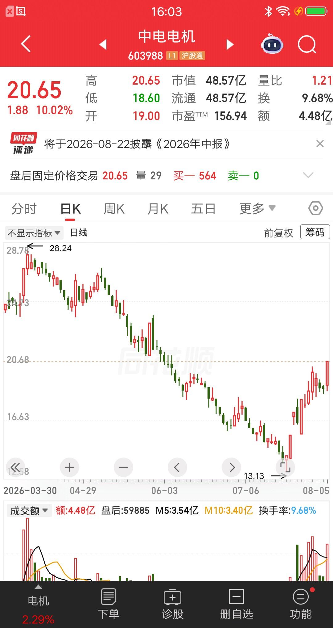 一位湖北的股民，今天梭哈中电电机，价格19.3元建仓33万元。他要学巴菲特做价值