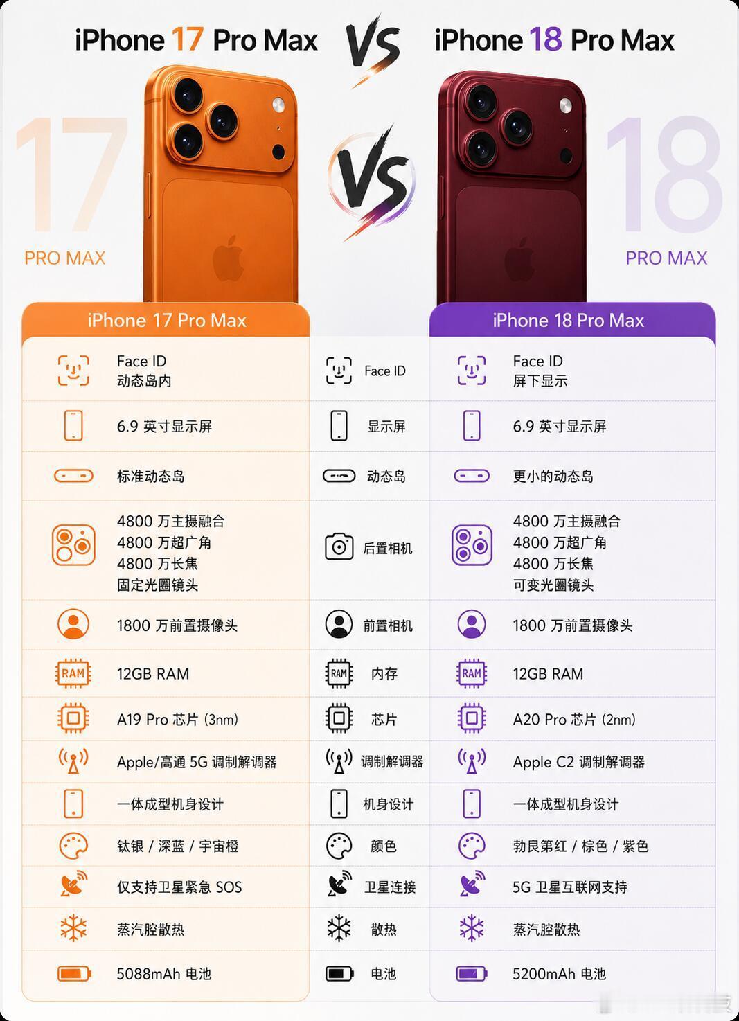iPhone 18 Pro Max与iPhone 17 Pro Max配置对比：