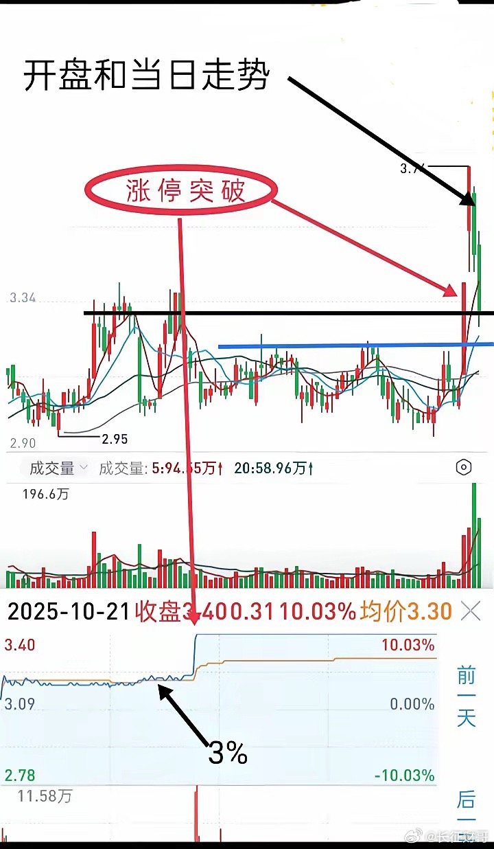 短线交易时稀里糊涂买入、惊恐慌乱中卖出，说明那还没入门。手中个股股价开盘后冲高、