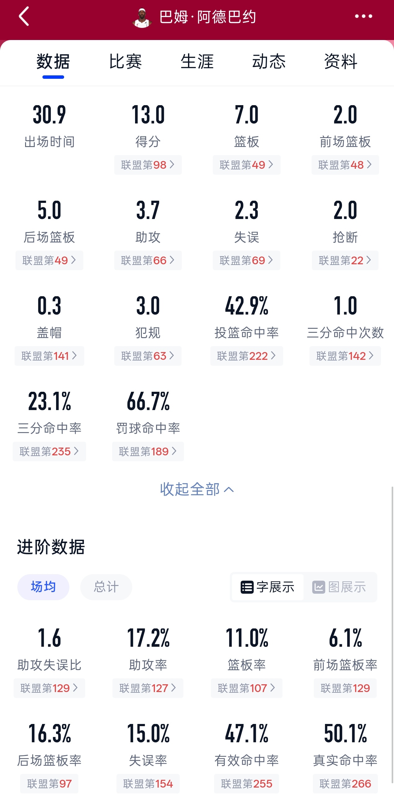 曾经的83分先生，热巴开局一点也不热，就这数据还能五千万？独行侠vs热火热火四连