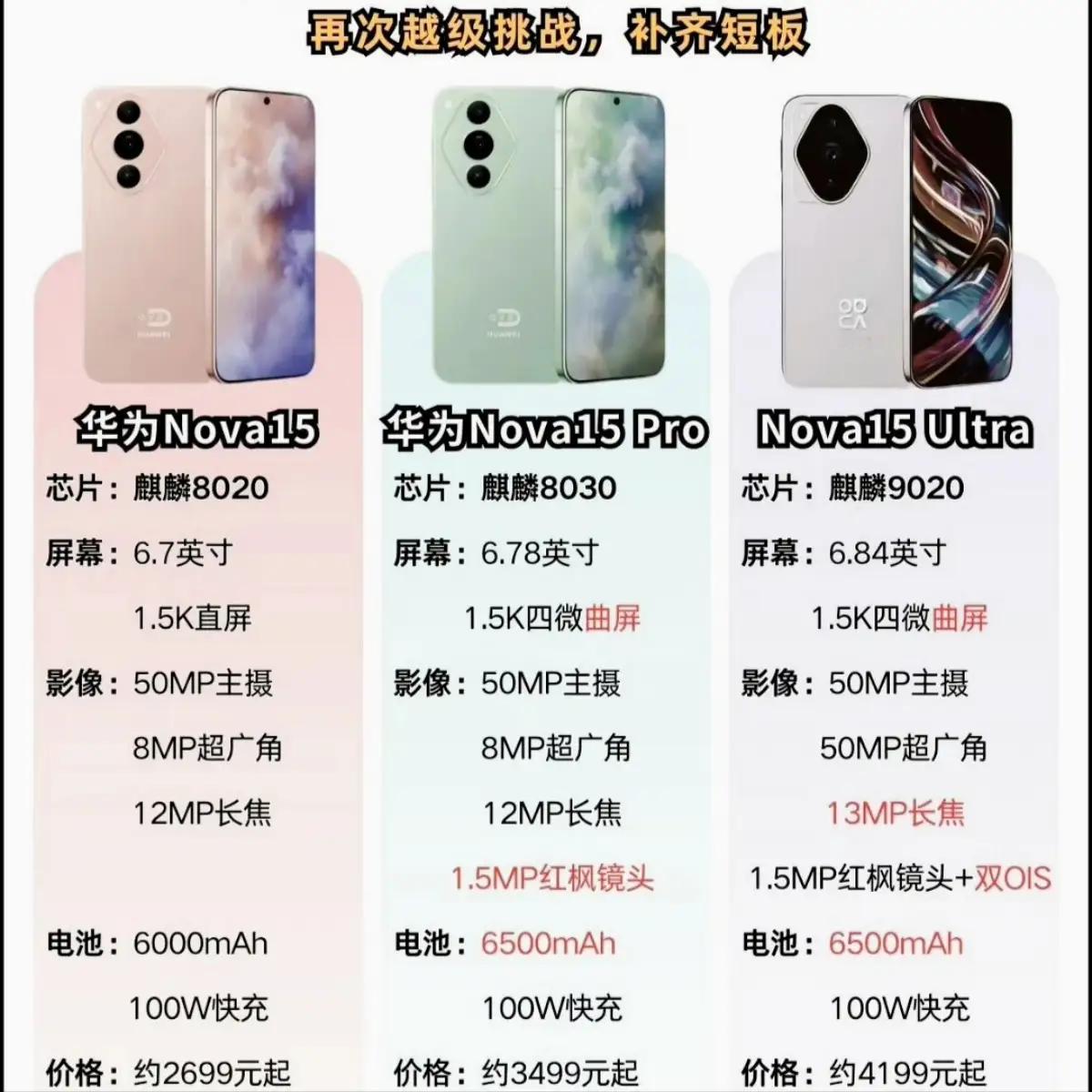 这也太tm尴尬了，昨天还在嘲讽，今天华为nova15消息来了，今晚恐怕友商是笑不