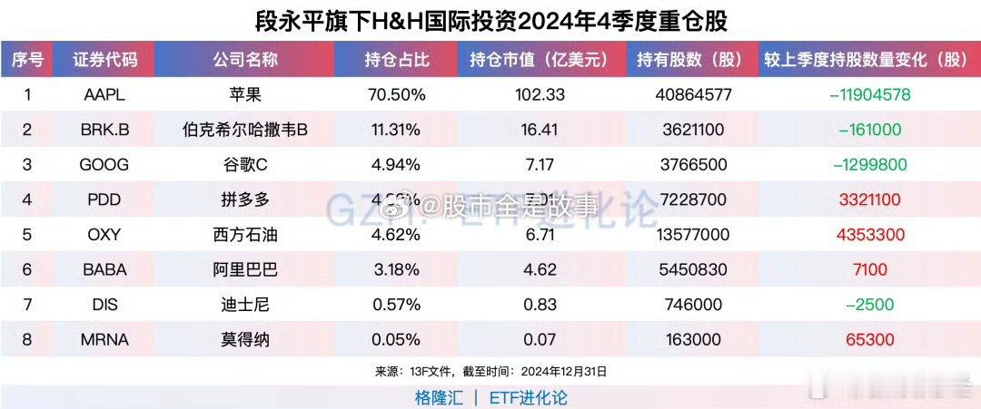 段永平最新千亿持仓曝光 段永平基本上是跟着巴菲特路线走，也是一个好办法，毕竟巴菲