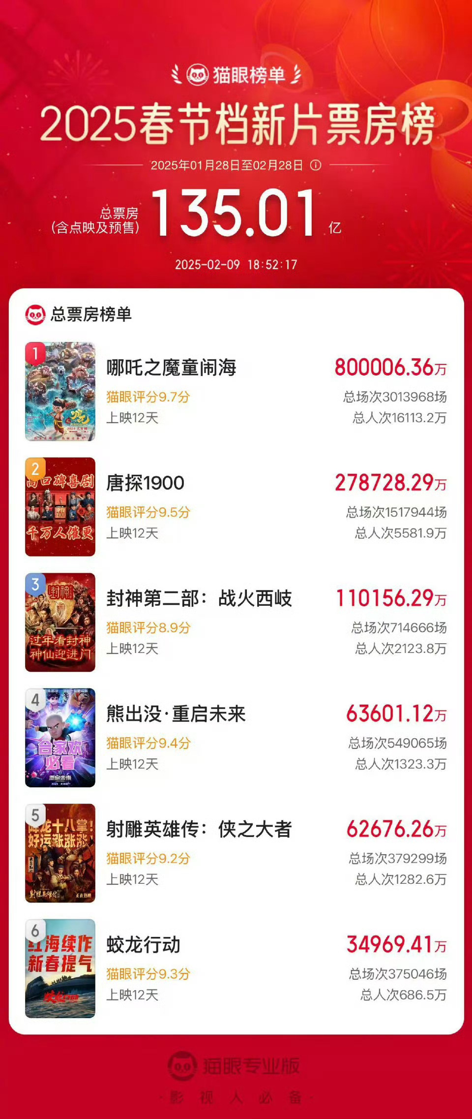 电影《哪吒之魔童闹海》票房突破80亿，中国影史首部票房破80亿电影！！！ 