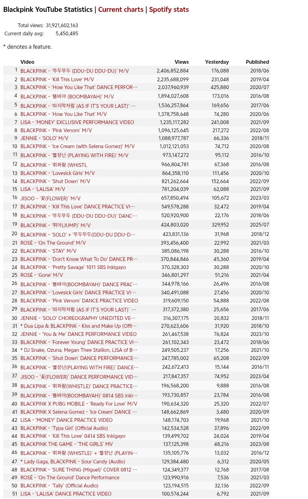 BLACKPINK[超话] BLACKPINK油管频道51支破亿视频点击量一览：