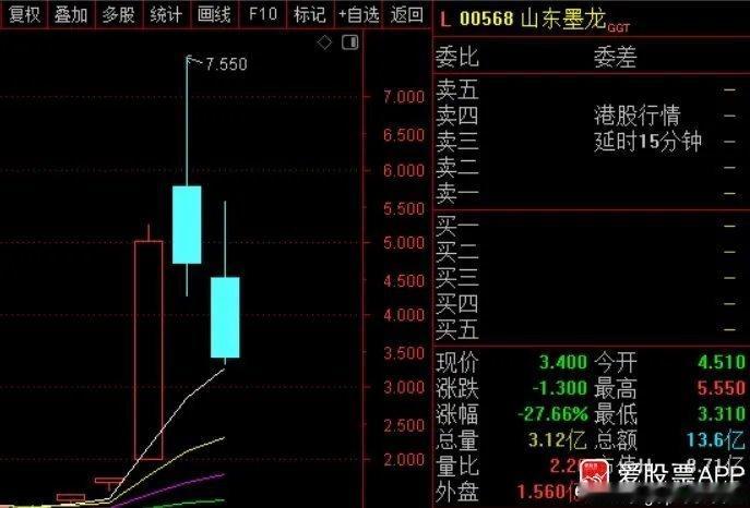 好家伙，山东墨龙5月7日一度暴涨200%，5月8日一度暴涨50%。涨到公司第二大