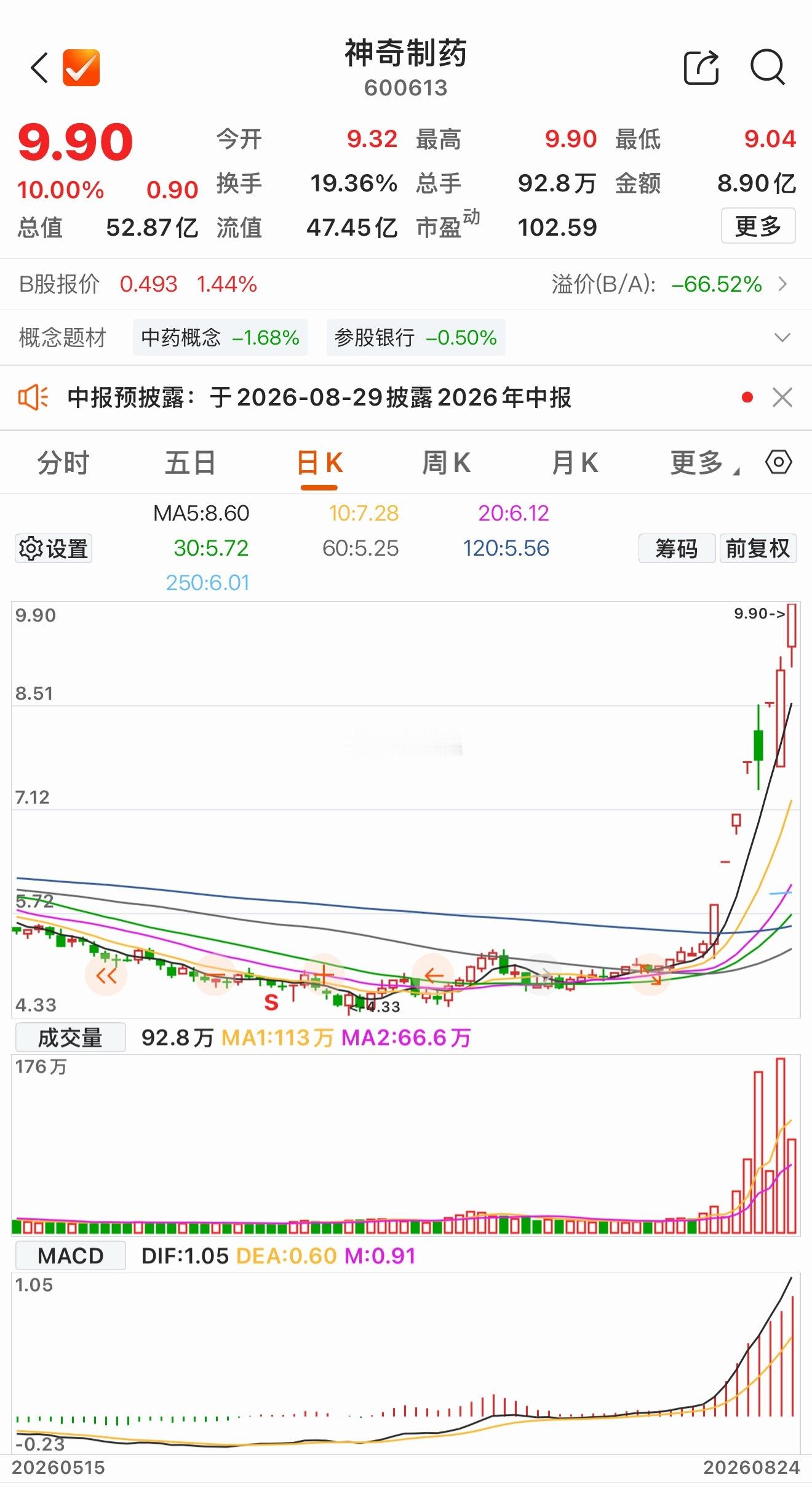 这个神奇制药牛逼，给大股东都洗跑了，还搁这涨呢…