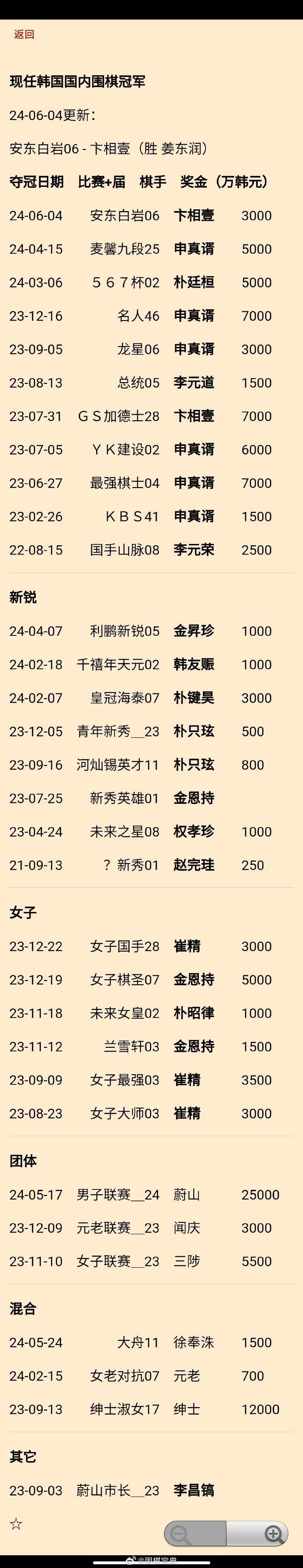 卞相壹（胜姜东润）获韩国第6届安东白岩杯 #围棋# 韩国国内冠军更新