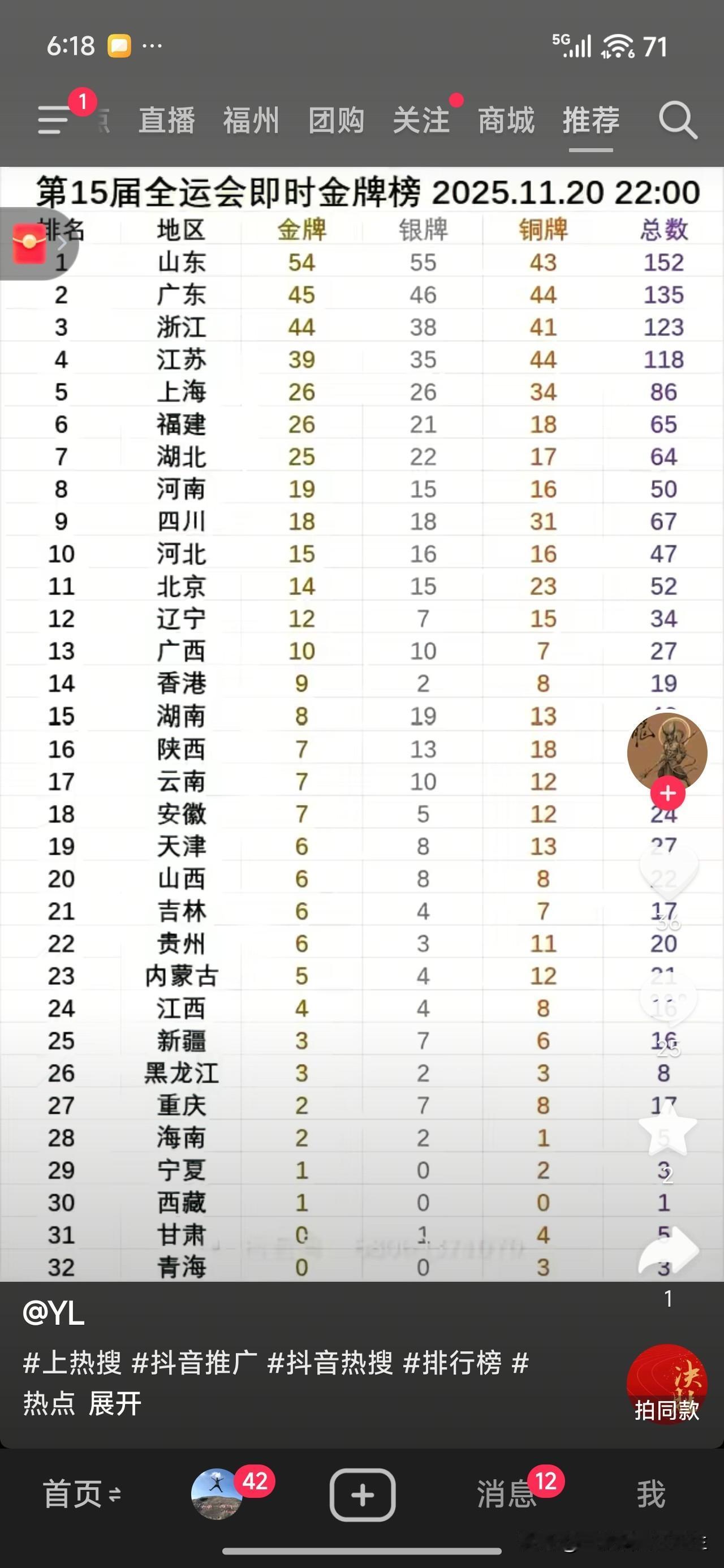 全运会最新奖牌榜（11.20  22：00）
广东终于再次抢回榜眼！截止至目前，