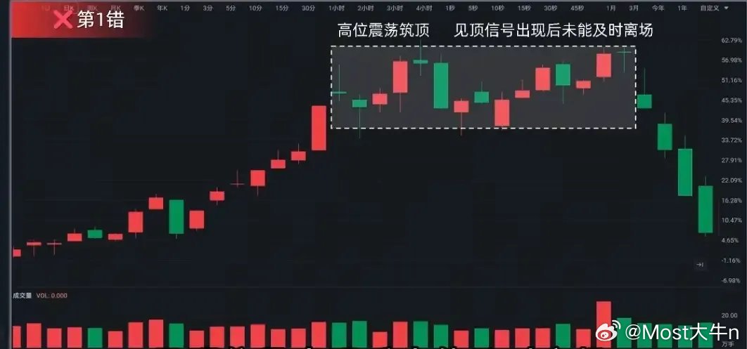炒股“5连错”：散户亏光本金的闭环A股散户常连踩五大错误致巨亏：1. 高位不逃：