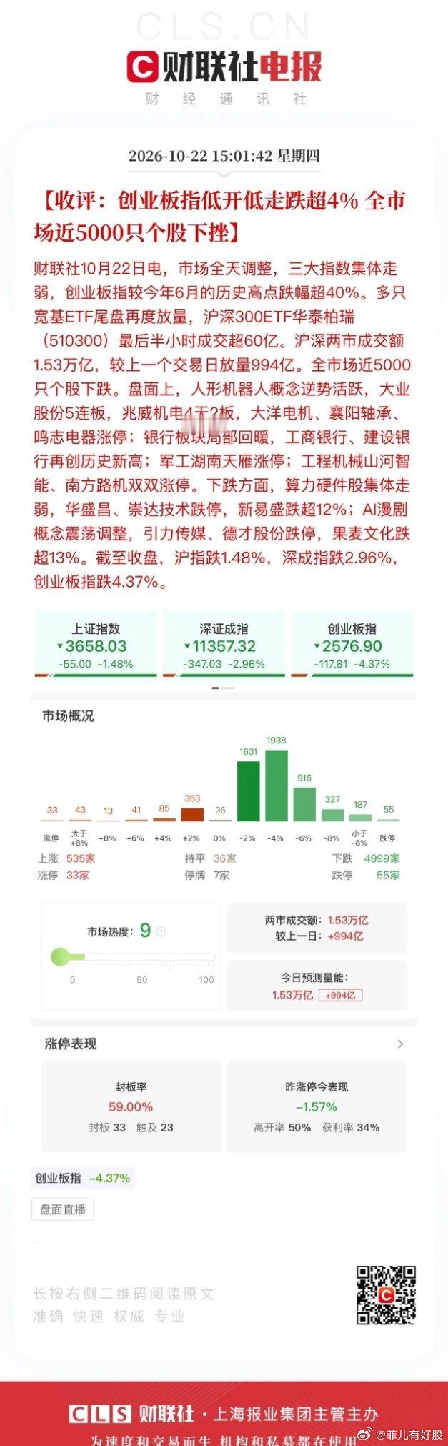 收评，真正底部就是要让99%股民感到痛！创业板指数尾盘在加速跌，但主力显然非常刻