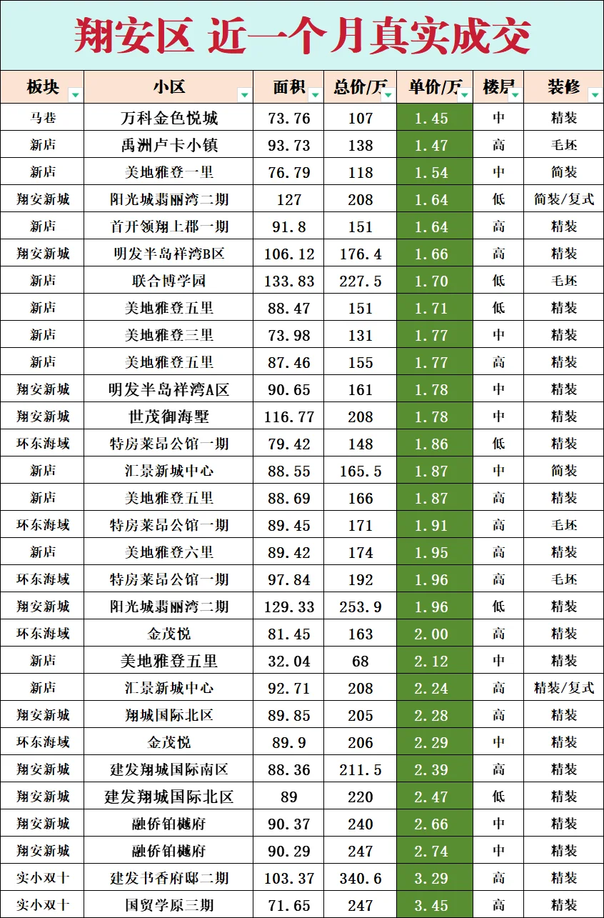 翔安区近一个月真实成交