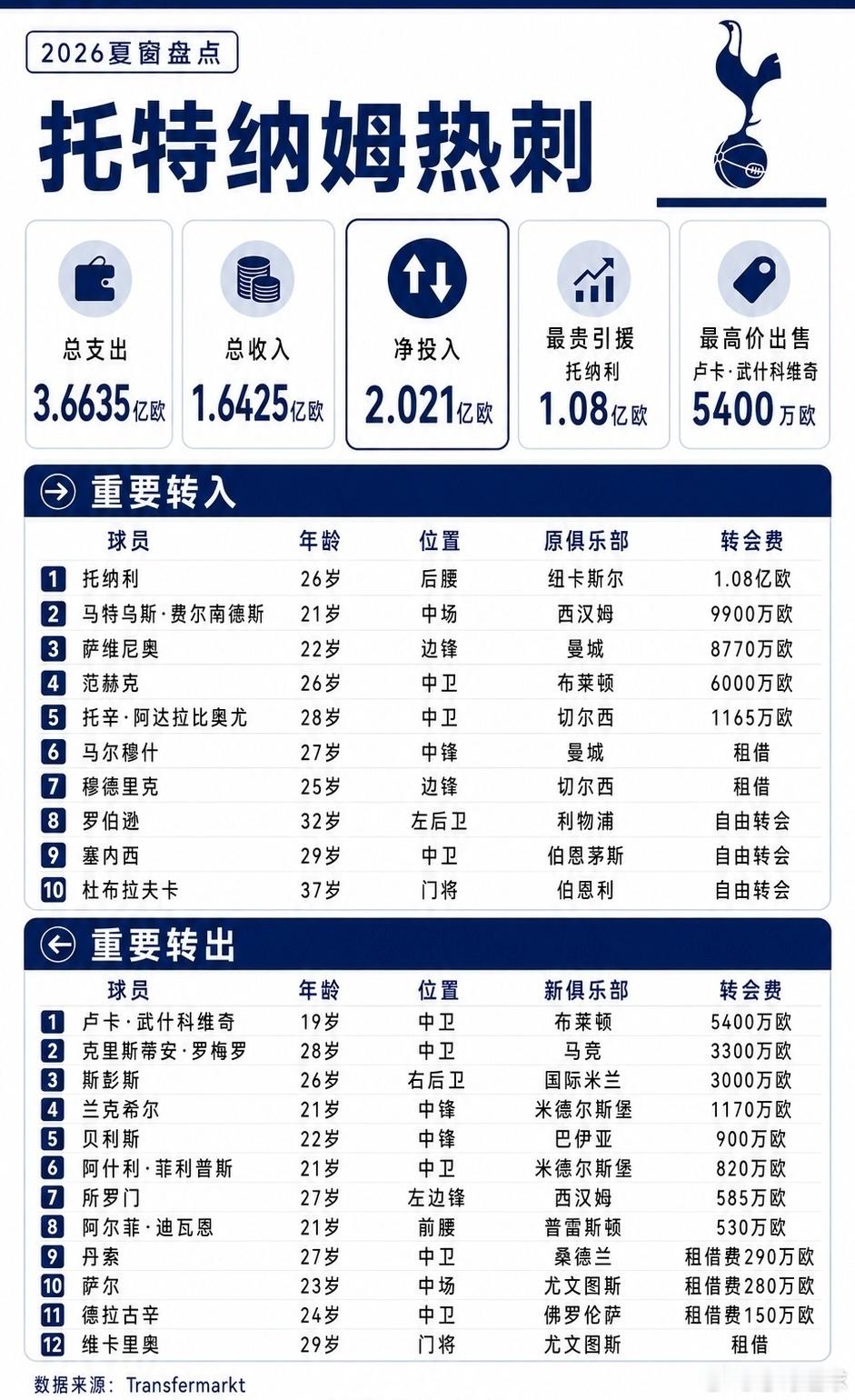 热刺夏窗3.66亿豪购英超转会窗总支出3.66亿欧、净投入2.02亿、引进10人