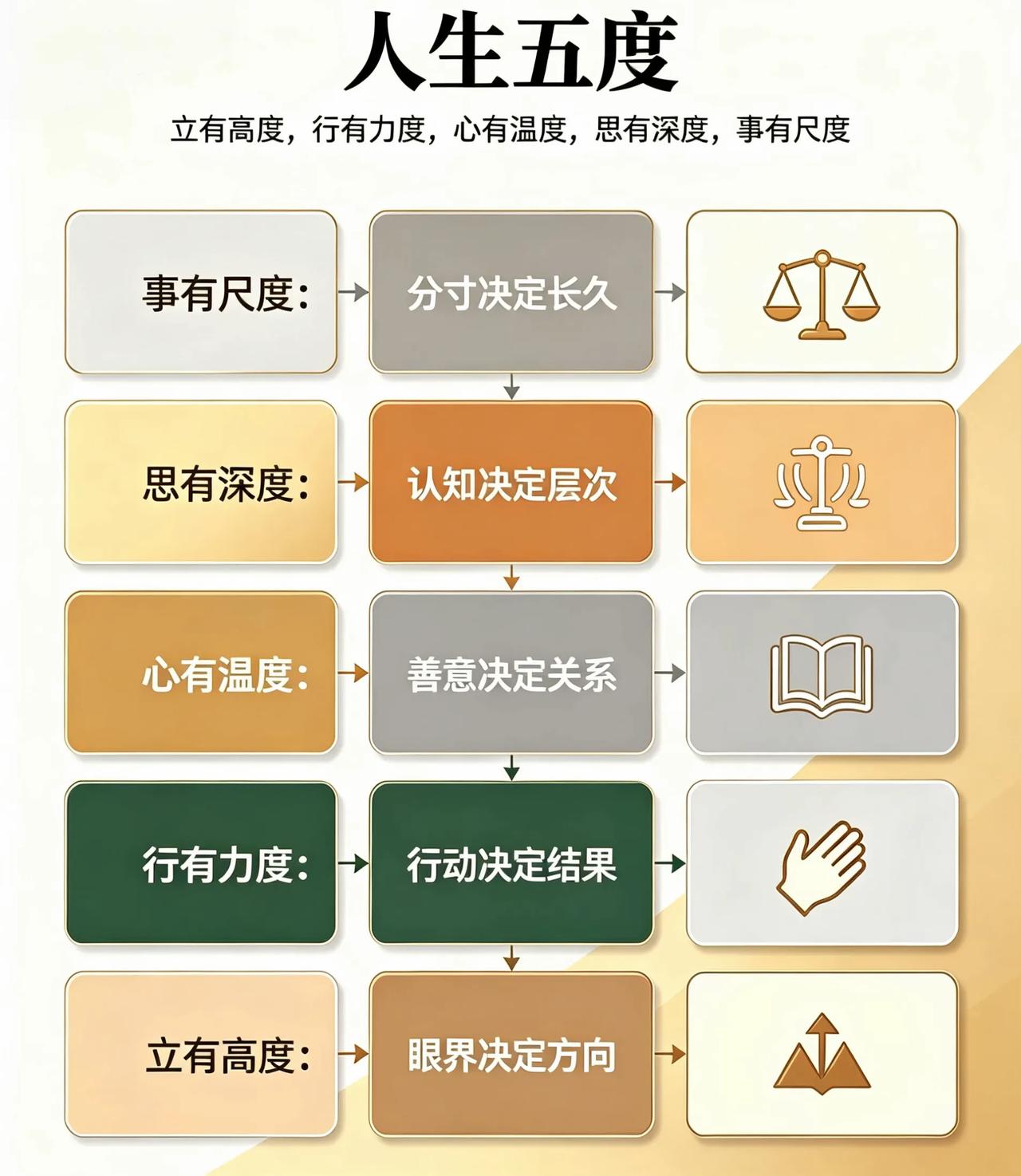人生五度，你有几度？

立身有高度，所以看得见远方；
做事有力度，所以扛得住风浪