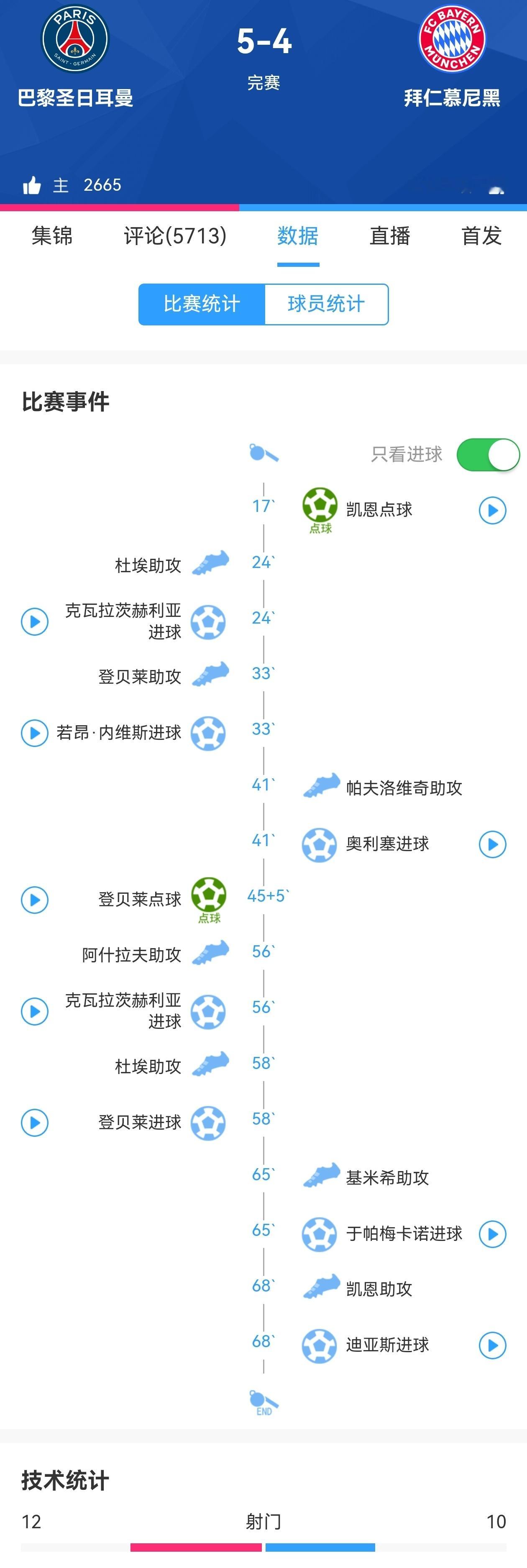 【进球大战】欧冠半决赛首回合巴黎圣日耳曼vs拜仁5:4，实在是精彩！比分看似差距