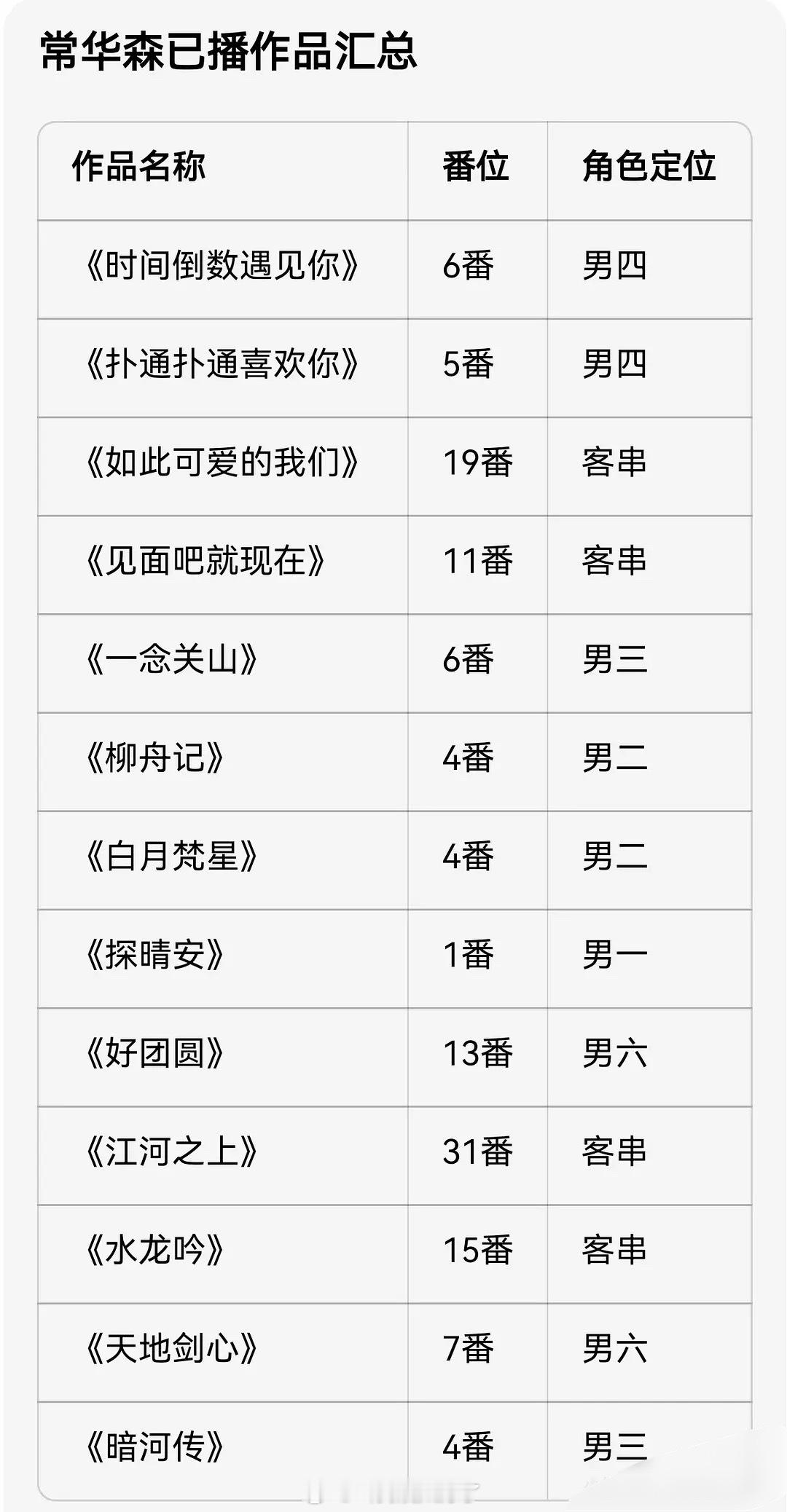 常华森的已播作品和待播作品一览，这个资源算是还不错吗？ 