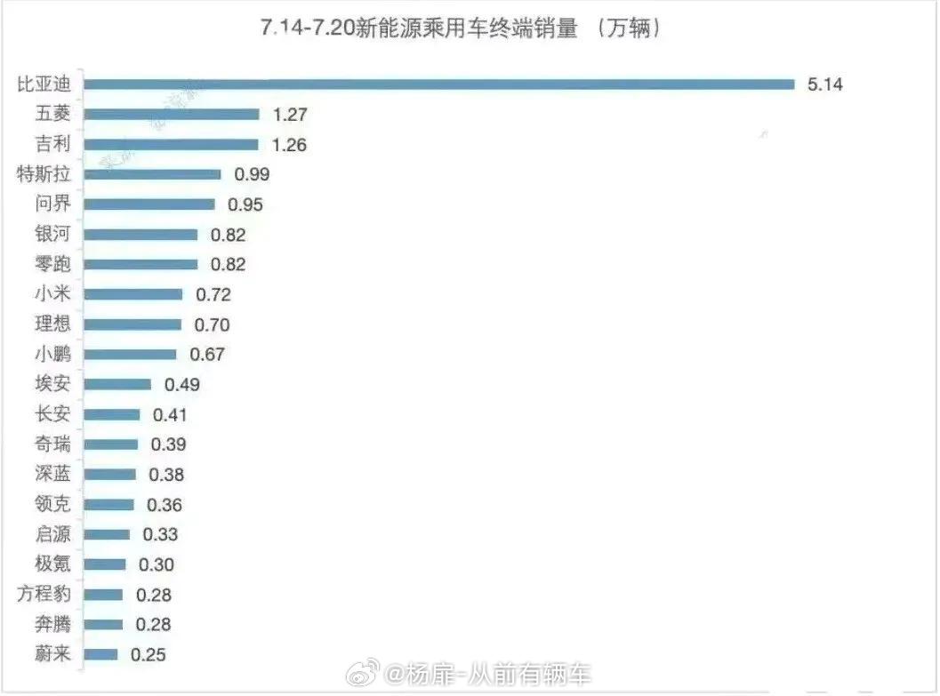 2025年7月车市“淡季不淡”，新能源赛道持续爆发！​​整体销量逆势增长​​：7