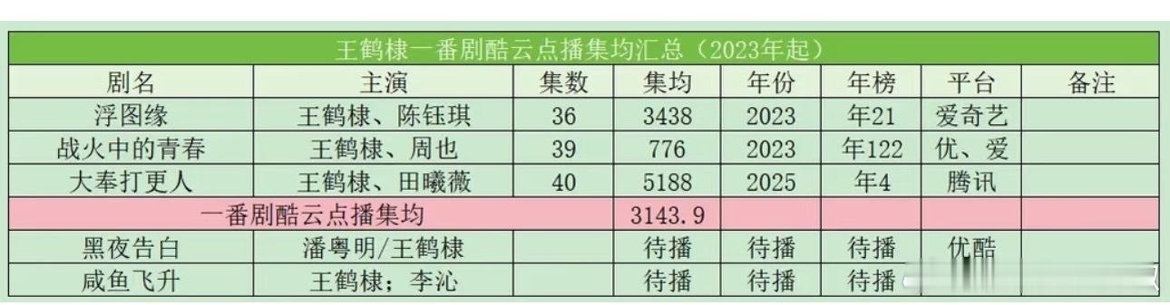 王鹤棣一番酷云点播集均3100w+，不错，算95头部了 